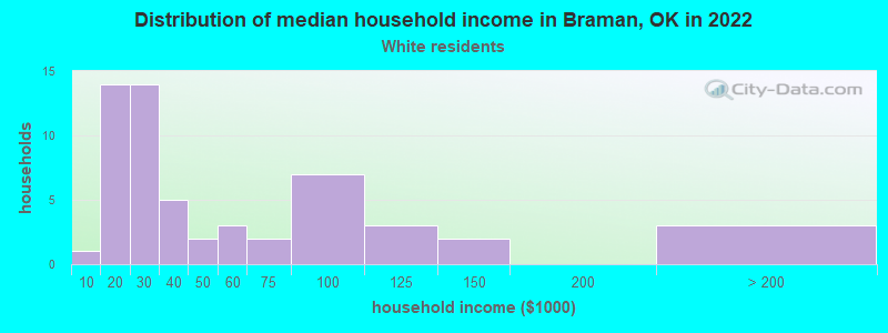 Distribution of median household income in Braman, OK in 2022