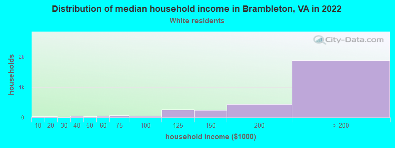 Distribution of median household income in Brambleton, VA in 2022