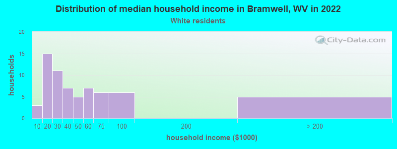 Distribution of median household income in Bramwell, WV in 2022
