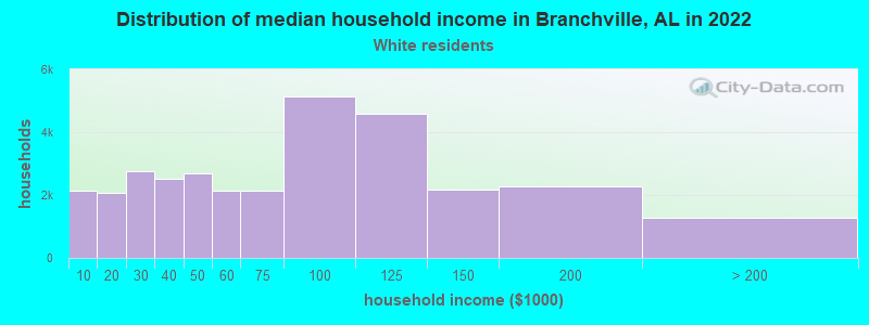Distribution of median household income in Branchville, AL in 2022