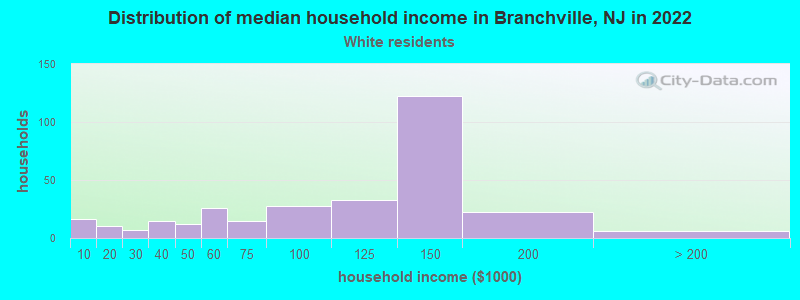 Distribution of median household income in Branchville, NJ in 2022