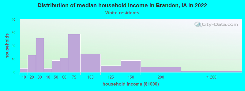 Distribution of median household income in Brandon, IA in 2022