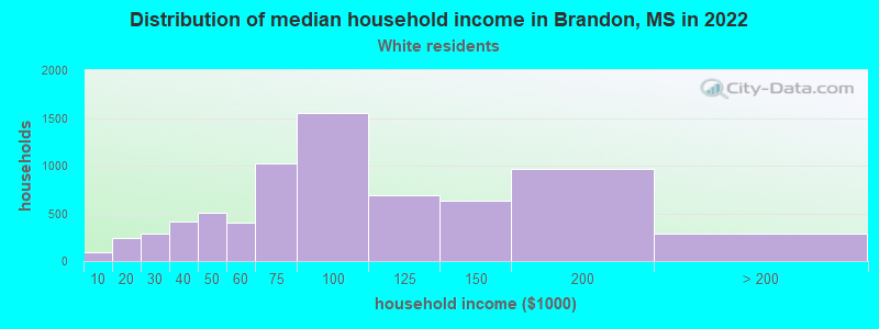 Distribution of median household income in Brandon, MS in 2022
