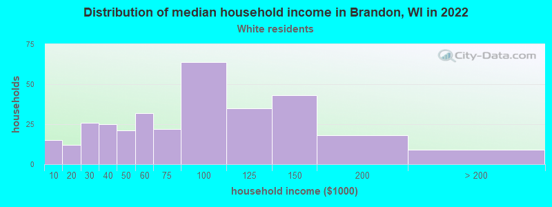 Distribution of median household income in Brandon, WI in 2022