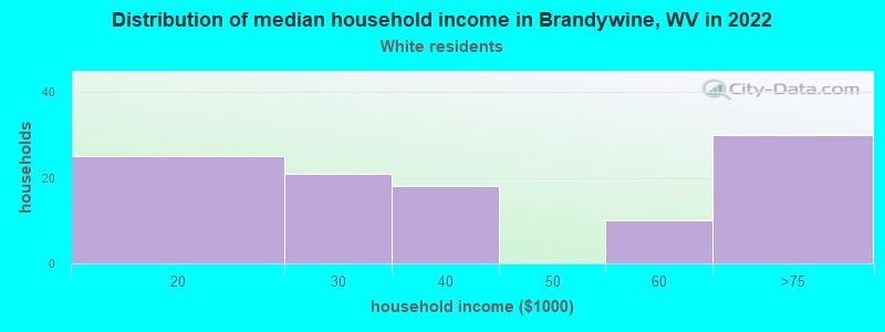 Distribution of median household income in Brandywine, WV in 2022