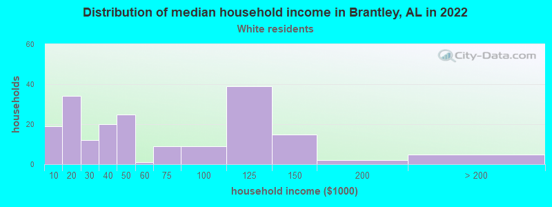 Distribution of median household income in Brantley, AL in 2022