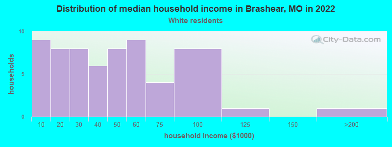 Distribution of median household income in Brashear, MO in 2022