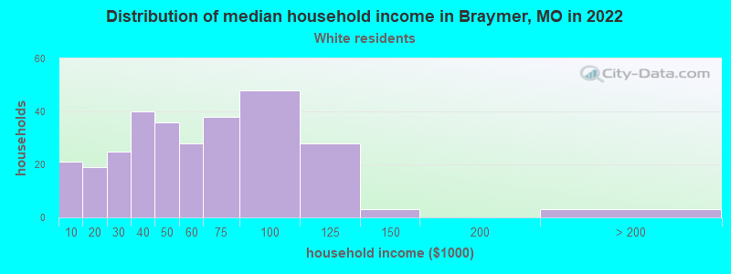 Distribution of median household income in Braymer, MO in 2022
