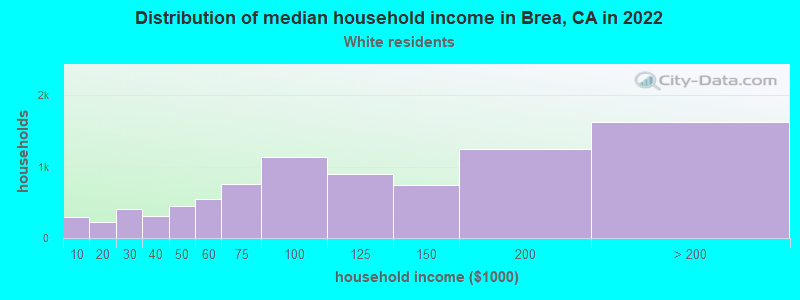 Distribution of median household income in Brea, CA in 2022