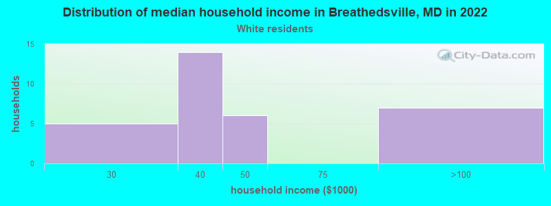 Distribution of median household income in Breathedsville, MD in 2022