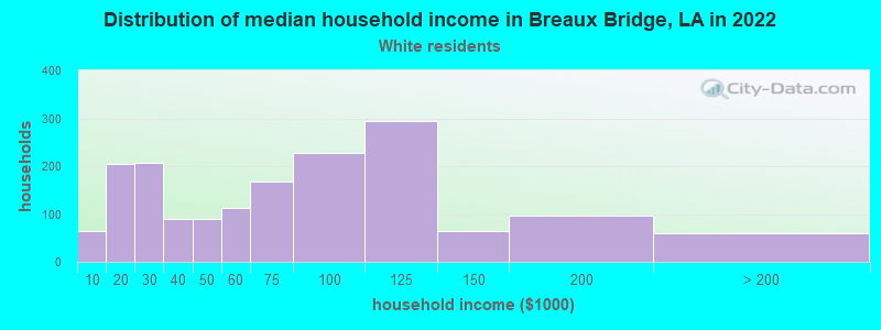 Distribution of median household income in Breaux Bridge, LA in 2022