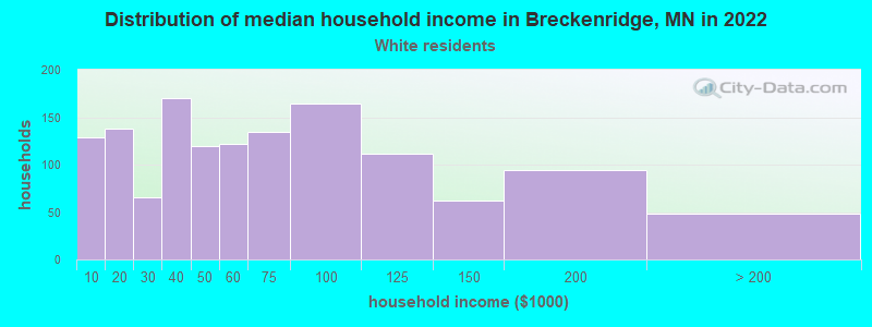 Distribution of median household income in Breckenridge, MN in 2022