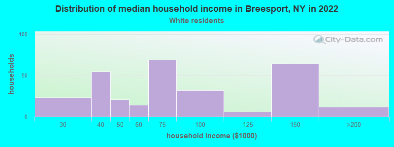 Distribution of median household income in Breesport, NY in 2022