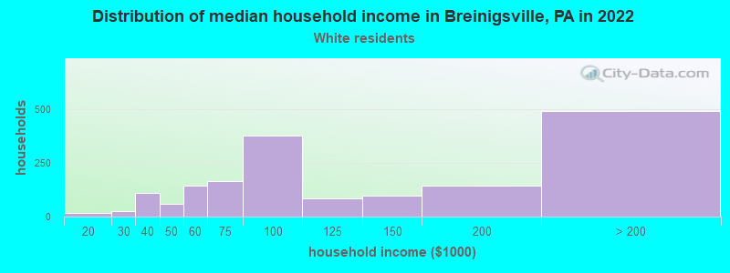 Distribution of median household income in Breinigsville, PA in 2022