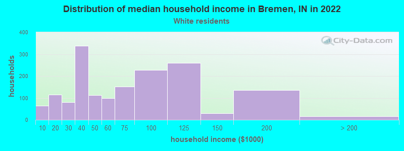 Distribution of median household income in Bremen, IN in 2022