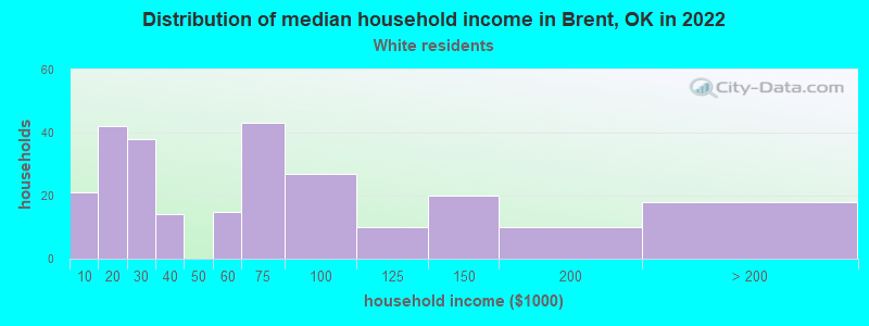 Distribution of median household income in Brent, OK in 2022