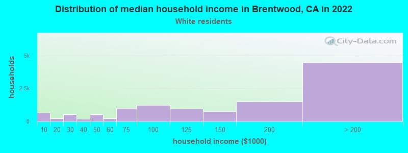 Distribution of median household income in Brentwood, CA in 2022