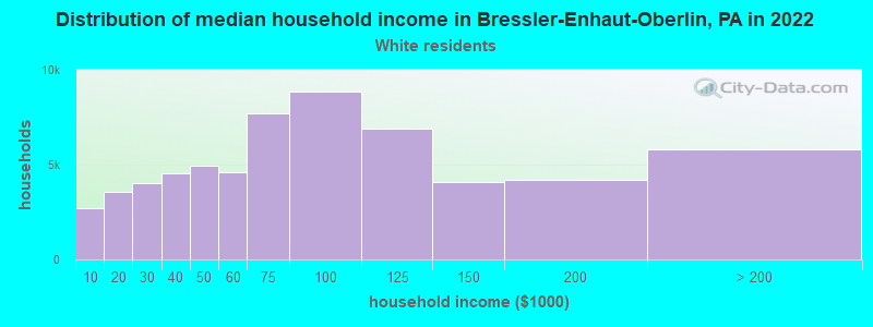 Distribution of median household income in Bressler-Enhaut-Oberlin, PA in 2022