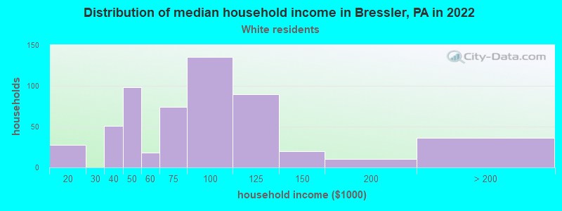Distribution of median household income in Bressler, PA in 2022