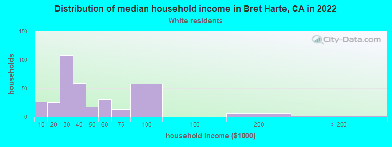 Distribution of median household income in Bret Harte, CA in 2022
