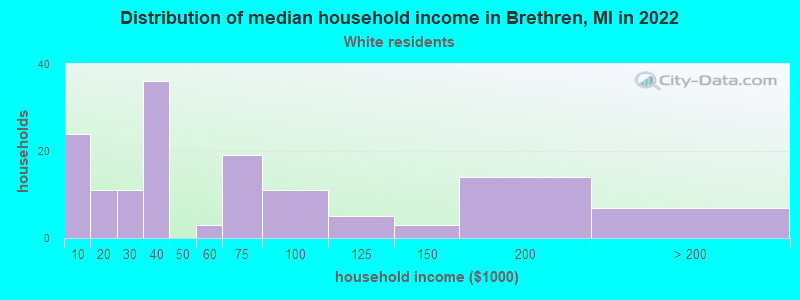 Distribution of median household income in Brethren, MI in 2022