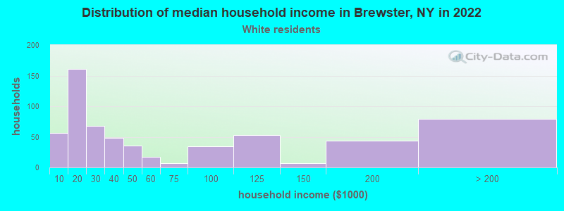 Distribution of median household income in Brewster, NY in 2022