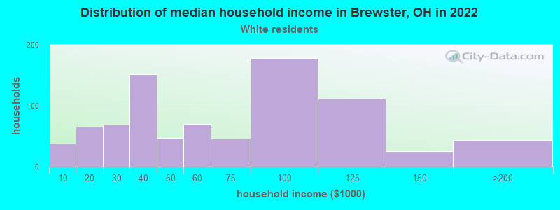 Distribution of median household income in Brewster, OH in 2022