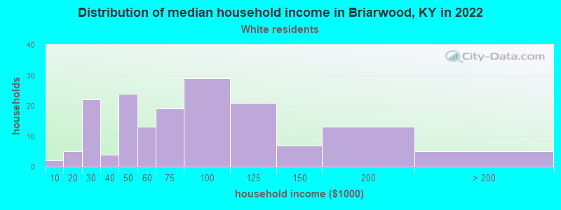 Distribution of median household income in Briarwood, KY in 2022