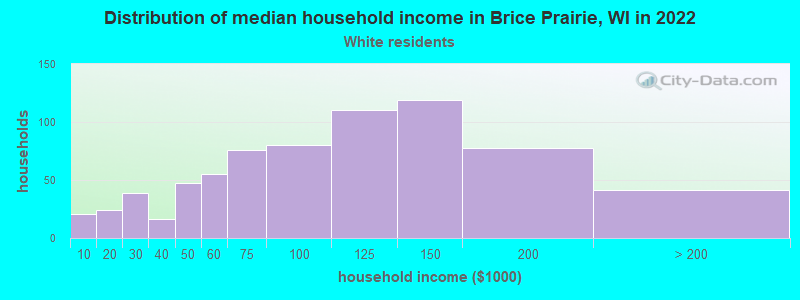 Distribution of median household income in Brice Prairie, WI in 2022