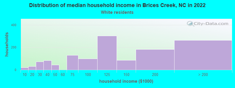 Distribution of median household income in Brices Creek, NC in 2022