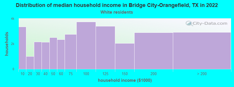 Distribution of median household income in Bridge City-Orangefield, TX in 2022