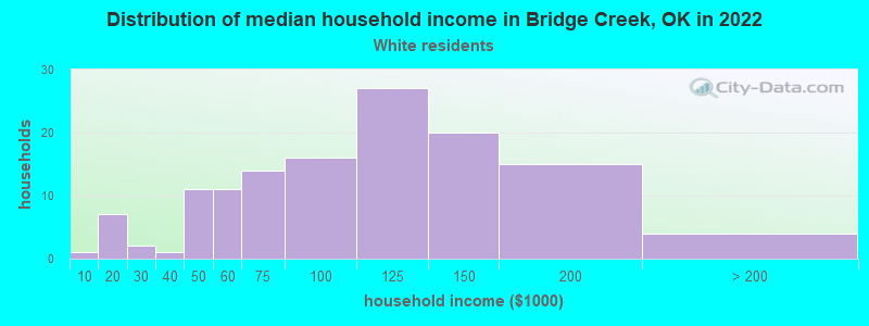Distribution of median household income in Bridge Creek, OK in 2022