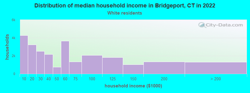 Distribution of median household income in Bridgeport, CT in 2022