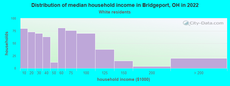 Distribution of median household income in Bridgeport, OH in 2022