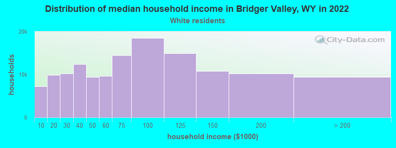 Distribution of median household income in Bridger Valley, WY in 2022