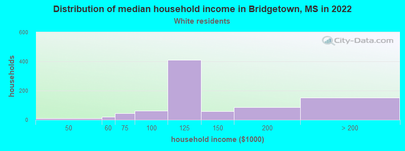 Distribution of median household income in Bridgetown, MS in 2022