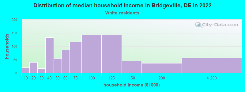 Distribution of median household income in Bridgeville, DE in 2022
