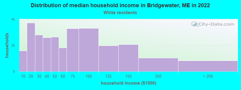 Distribution of median household income in Bridgewater, ME in 2022