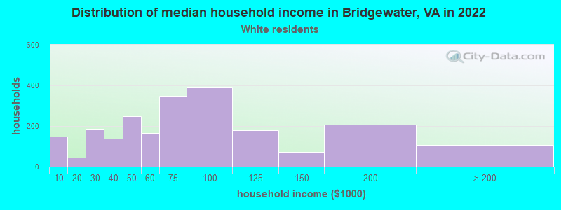 Distribution of median household income in Bridgewater, VA in 2022