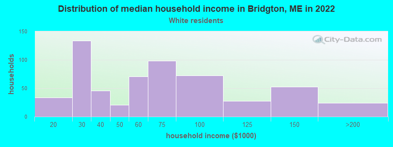 Distribution of median household income in Bridgton, ME in 2022