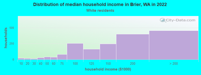 Distribution of median household income in Brier, WA in 2022