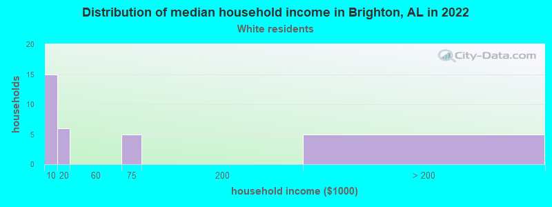 Distribution of median household income in Brighton, AL in 2022