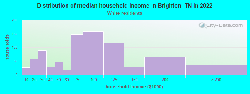 Distribution of median household income in Brighton, TN in 2022