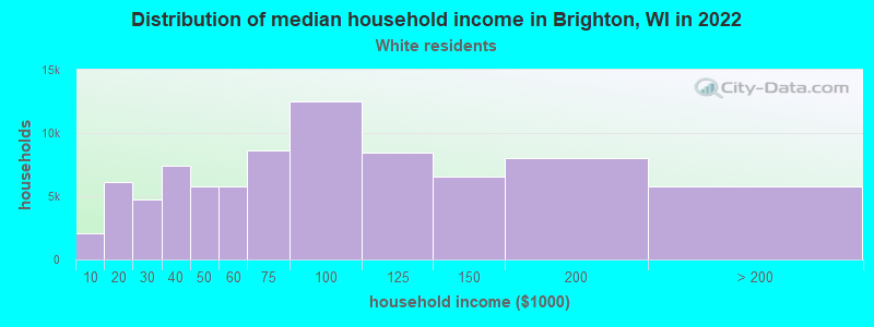 Distribution of median household income in Brighton, WI in 2022