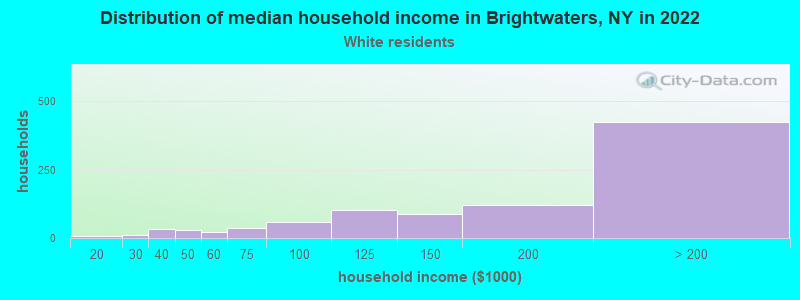Distribution of median household income in Brightwaters, NY in 2022