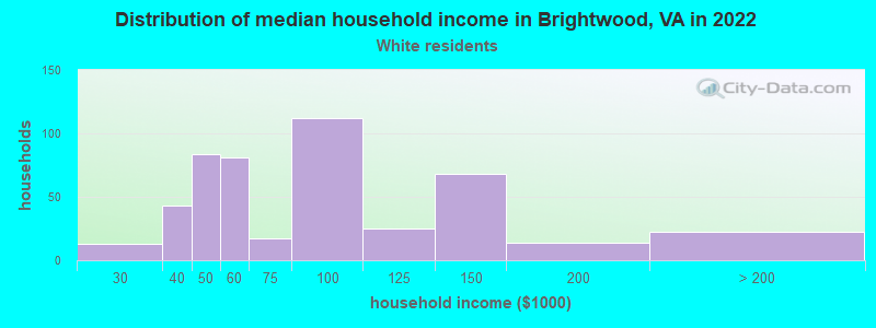 Distribution of median household income in Brightwood, VA in 2022