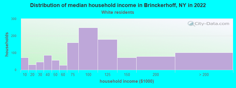 Distribution of median household income in Brinckerhoff, NY in 2022