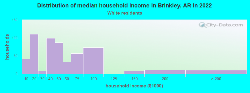 Distribution of median household income in Brinkley, AR in 2022