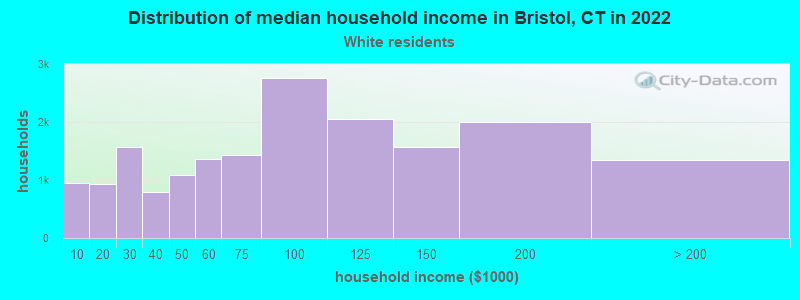 Distribution of median household income in Bristol, CT in 2022