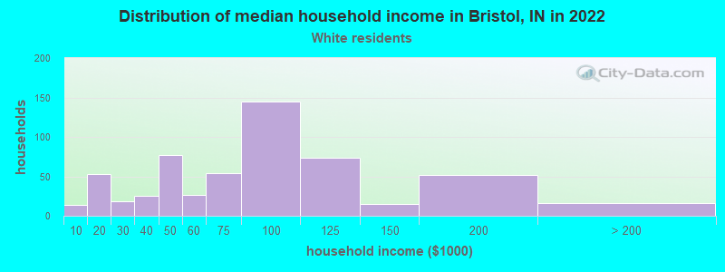 Distribution of median household income in Bristol, IN in 2022